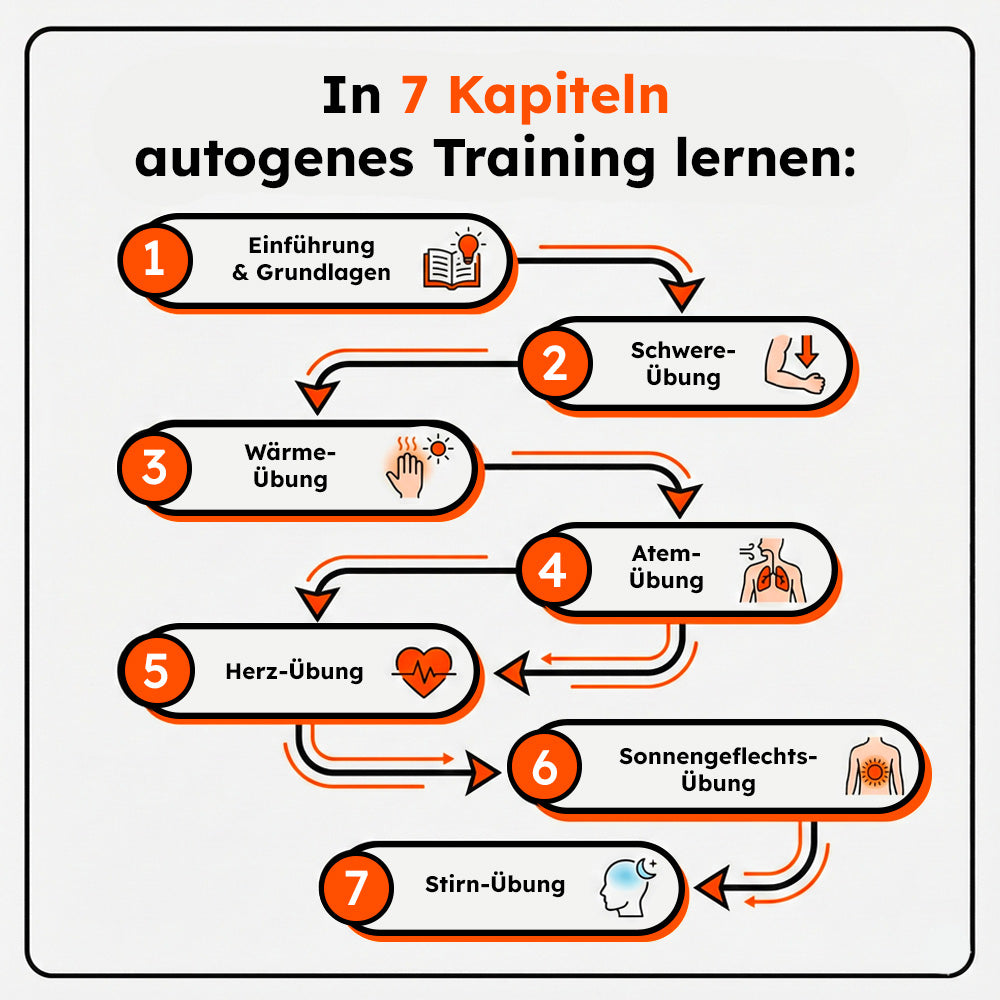 Grafik mit sieben Übungen des autogenen Trainings von Schwere bis Sonnengeflechtsübung
