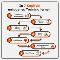 Thumbnail for Grafik mit sieben Übungen des autogenen Trainings von Schwere bis Sonnengeflechtsübung